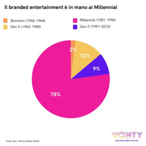 social roma e i millennials sono al top!