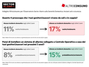 genitori anziani soli la sicurezza domestica che li salva